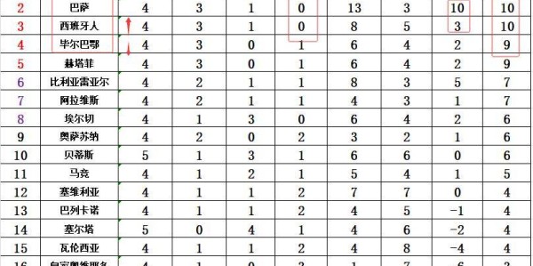 西甲最新积分战报10人西班牙人绝杀夺连胜紧追巴萨皇马升至第3